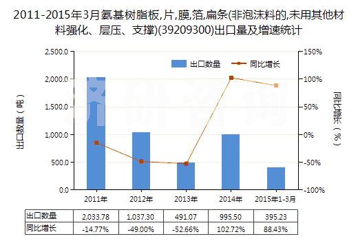 2011-2015年3月氨基樹脂板,片,膜,箔,扁條(非泡沫料的,未用其他材料強化、層壓、支撐)(39209300)出口量及增速統(tǒng)計